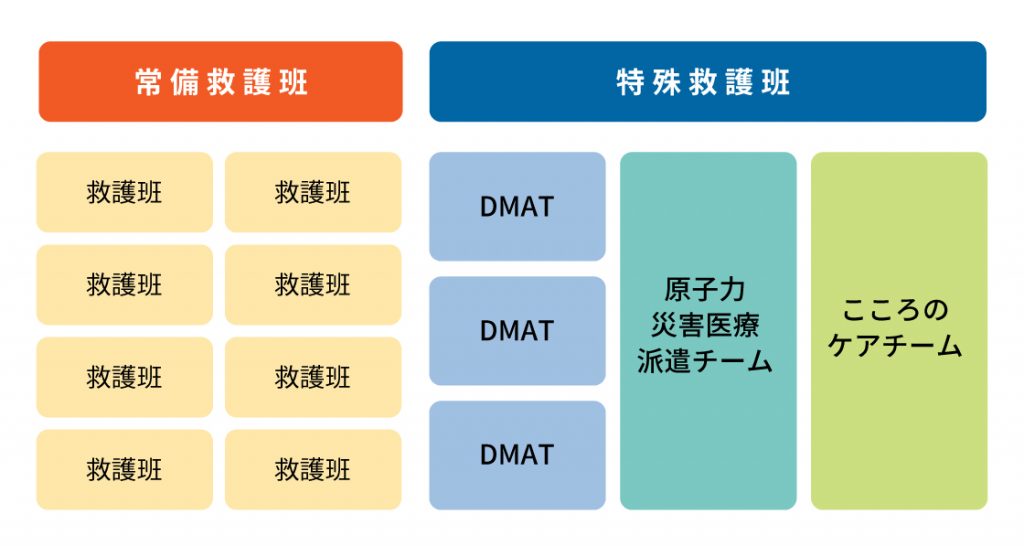 災害救護活動