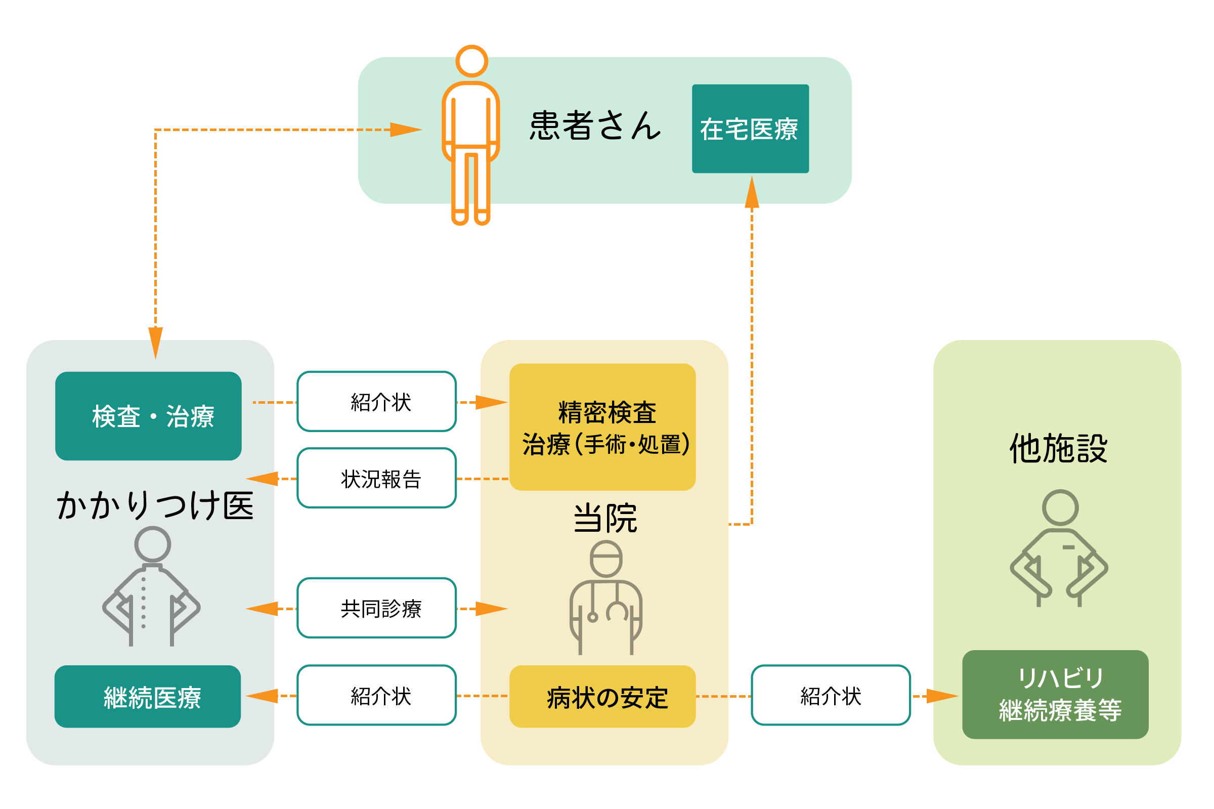 当院の果たす役割